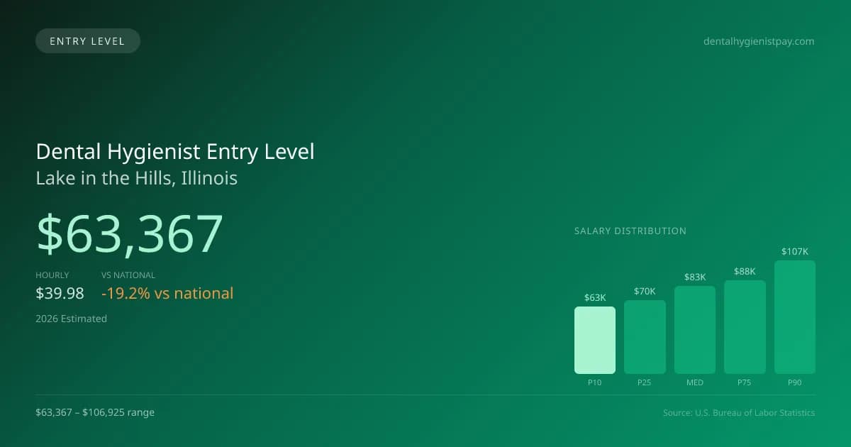 Dental Hygienist Entry Level Salary in Lake in the Hills, IL — 2026 est., based on 2025 BLS