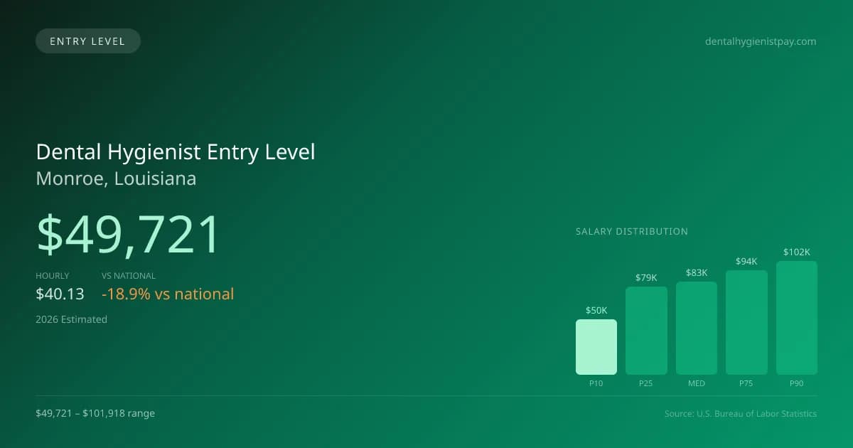 Dental Hygienist Entry Level Salary in Monroe, LA — 2026 est., based on 2025 BLS