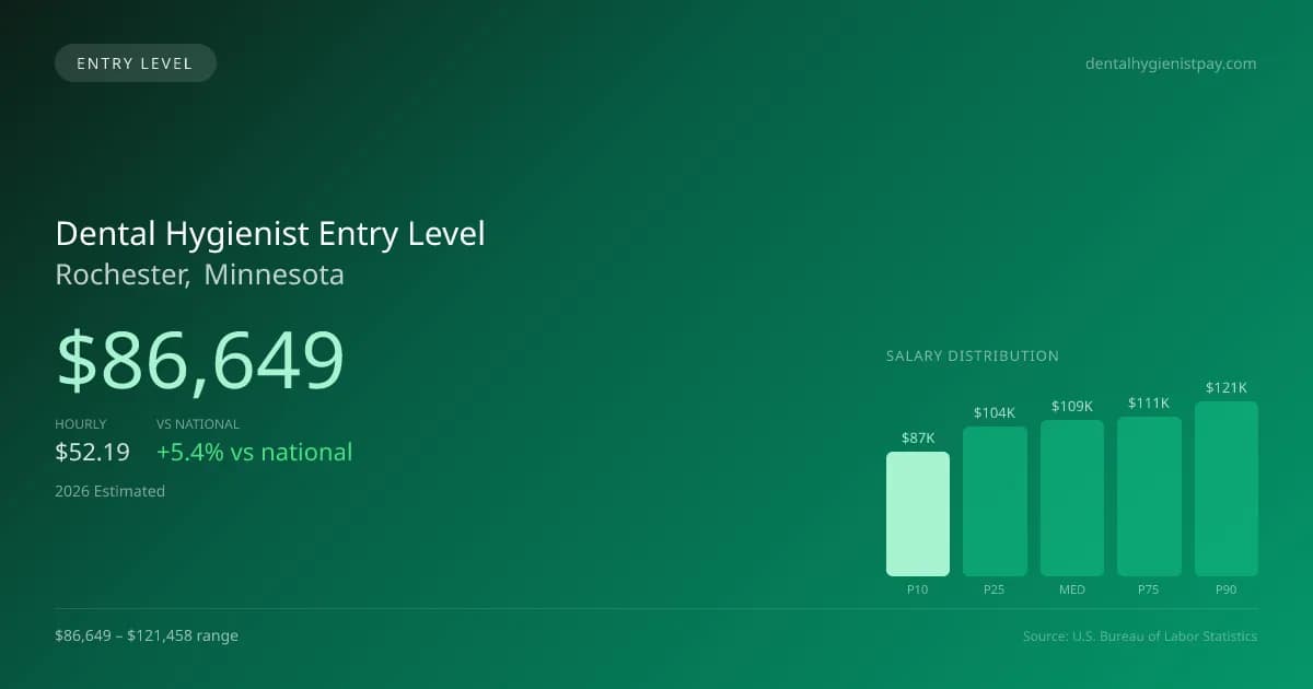 Dental Hygienist Entry Level Salary in Rochester, MN — 2026 est., based on 2025 BLS