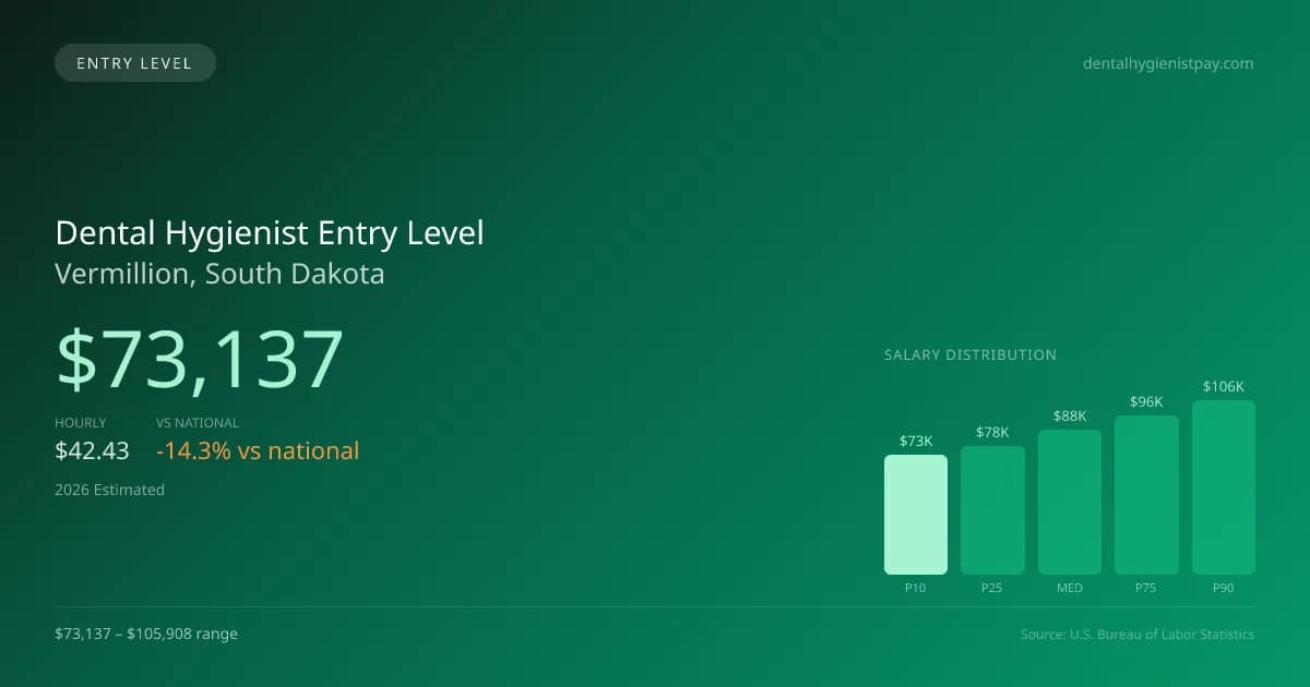 Dental Hygienist Entry Level Salary in Vermillion, SD — 2026 est., based on 2025 BLS