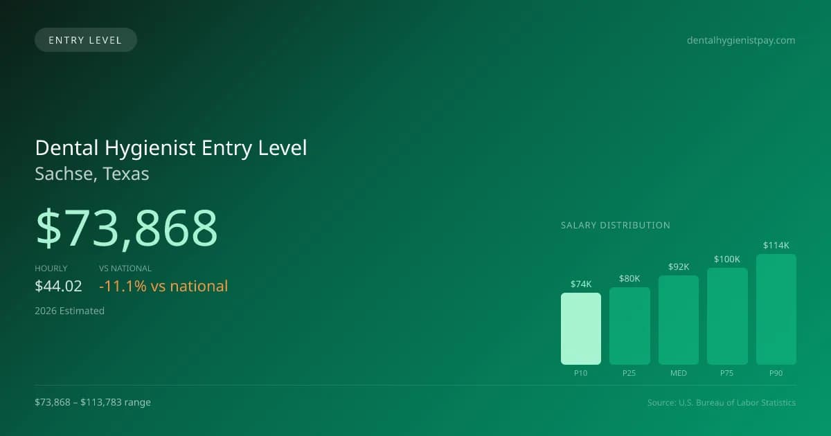 Dental Hygienist Entry Level Salary in Sachse, TX — 2026 est., based on 2025 BLS