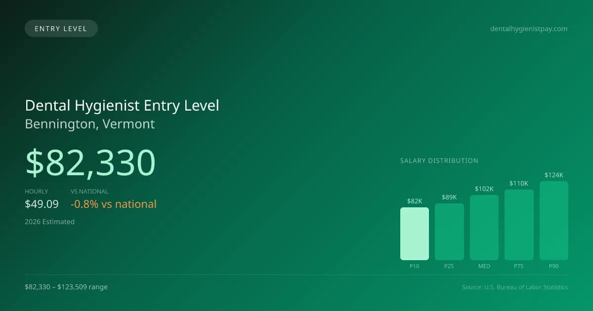 Dental Hygienist Entry Level Salary in Bennington, VT — 2026 est., based on 2025 BLS