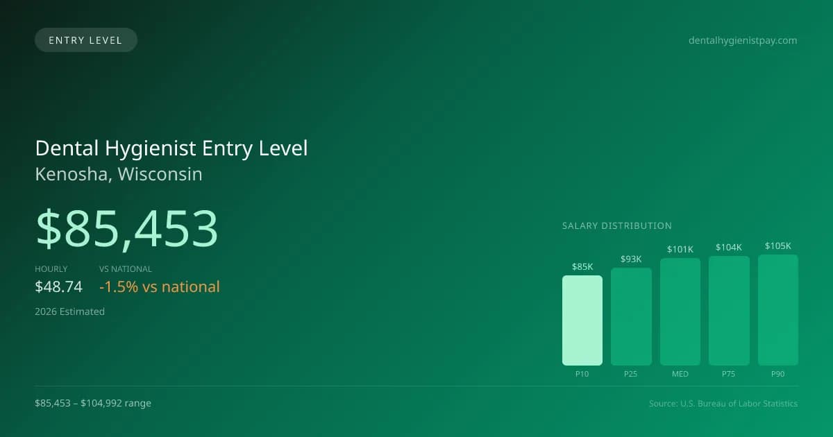 Dental Hygienist Entry Level Salary in Kenosha, WI — 2026 est., based on 2025 BLS