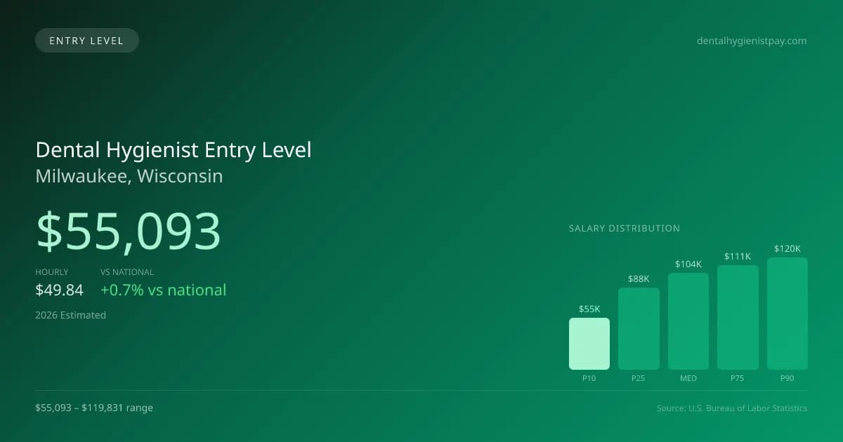 Dental Hygienist Entry Level Salary in Milwaukee, WI — 2026 est., based on 2025 BLS