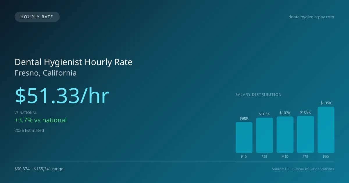 Dental Hygienist Hourly Rate in Fresno, CA — 2026 est., based on 2025 BLS