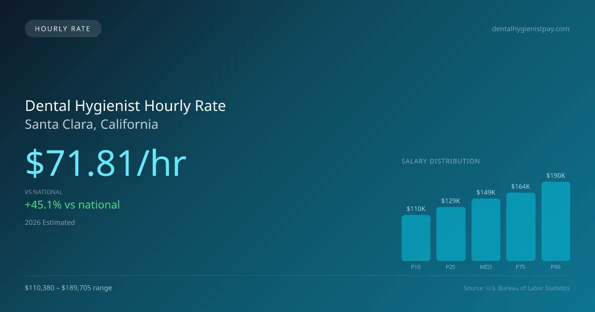 Dental Hygienist Hourly Rate in Santa Clara, CA — 2026 est., based on 2025 BLS