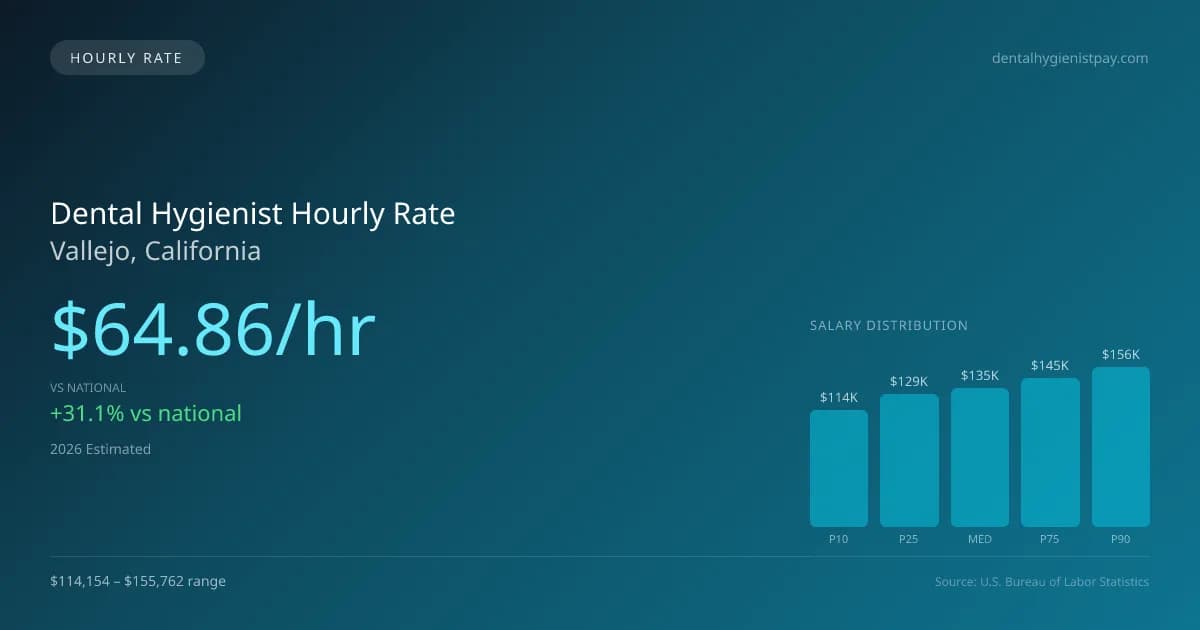 Dental Hygienist Hourly Rate in Vallejo, CA — 2026 est., based on 2025 BLS