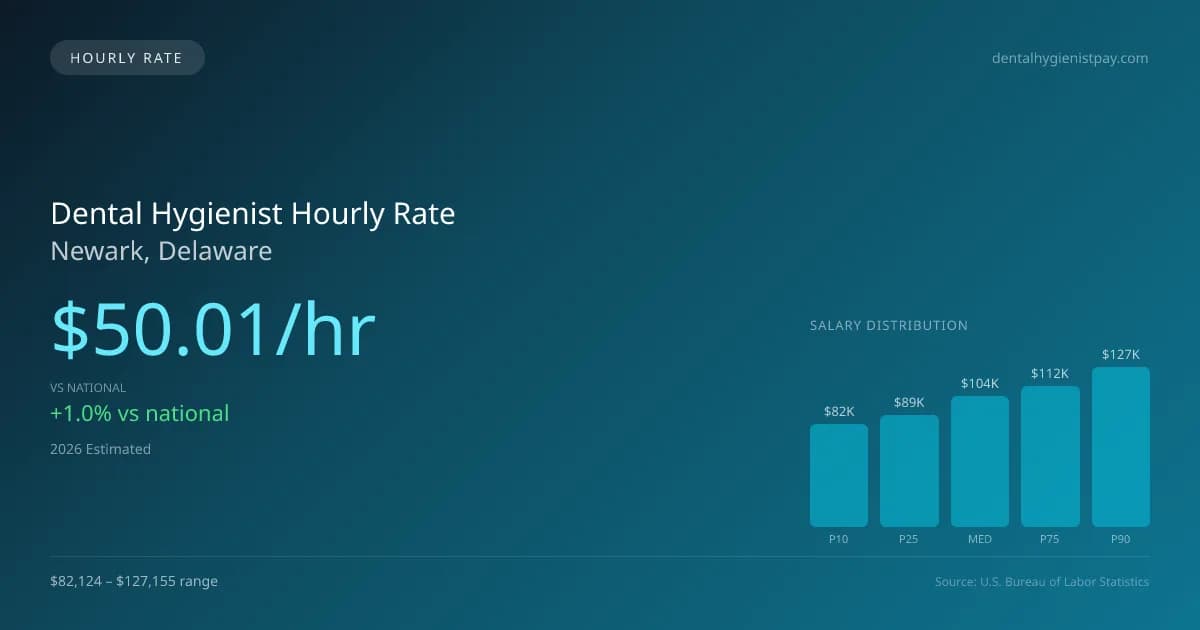 Dental Hygienist Hourly Rate in Newark, DE — 2026 est., based on 2025 BLS