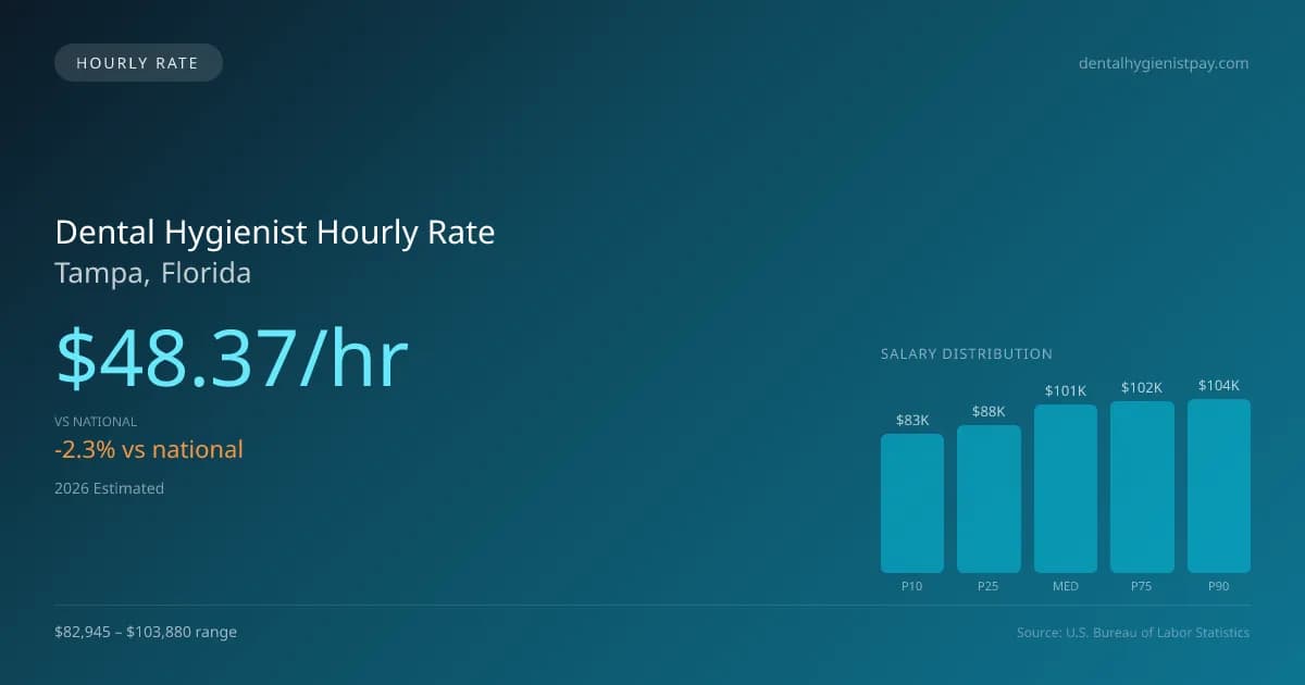 Dental Hygienist Hourly Rate in Tampa, FL — 2026 est., based on 2025 BLS