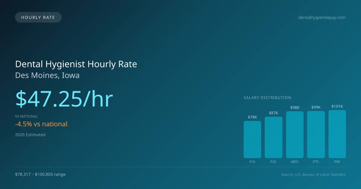 Dental Hygienist Hourly Rate in Des Moines, IA — 2026 est., based on 2025 BLS