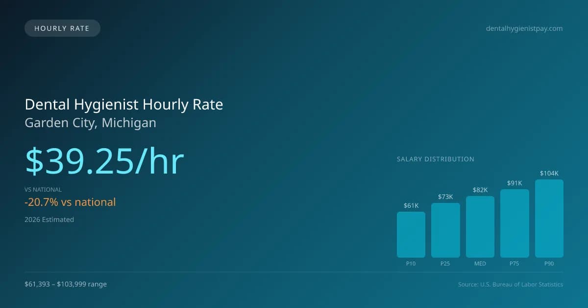 Dental Hygienist Hourly Rate in Garden City, MI — 2026 est., based on 2025 BLS