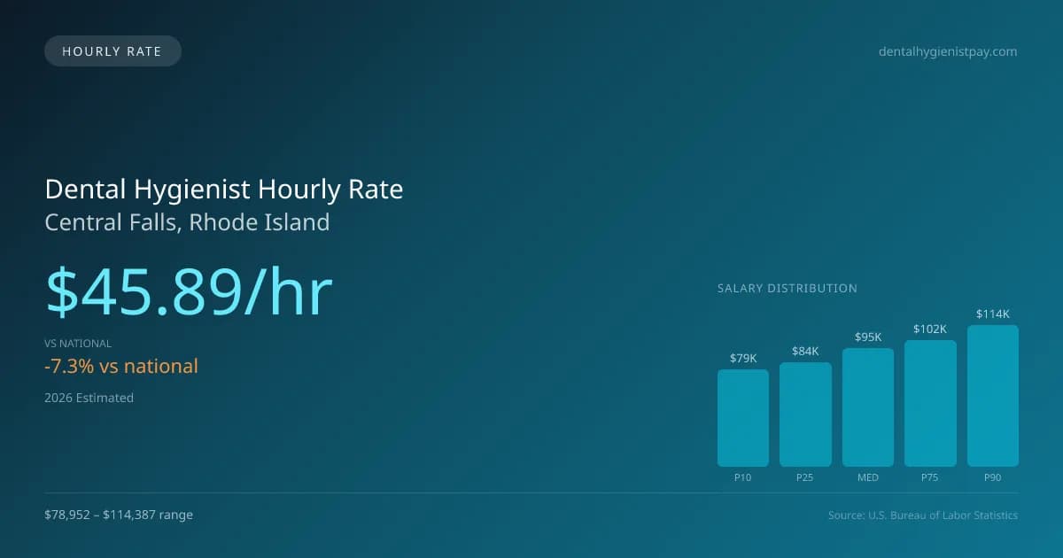 Dental Hygienist Hourly Rate in Central Falls, RI — 2026 est., based on 2025 BLS