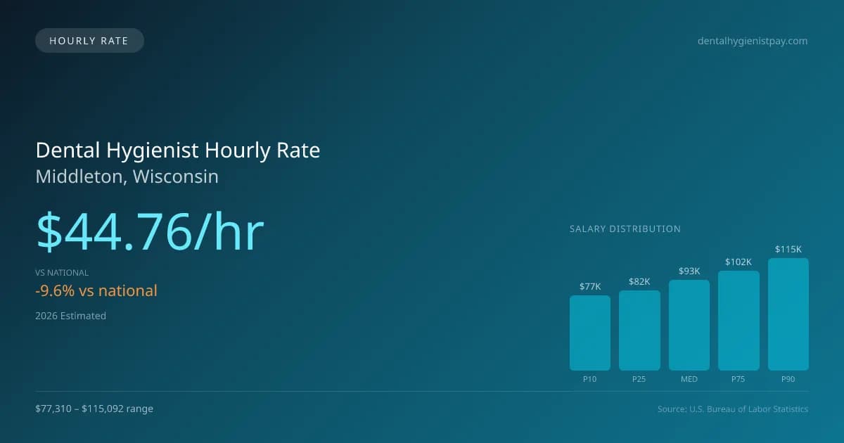 Dental Hygienist Hourly Rate in Middleton, WI — 2026 est., based on 2025 BLS