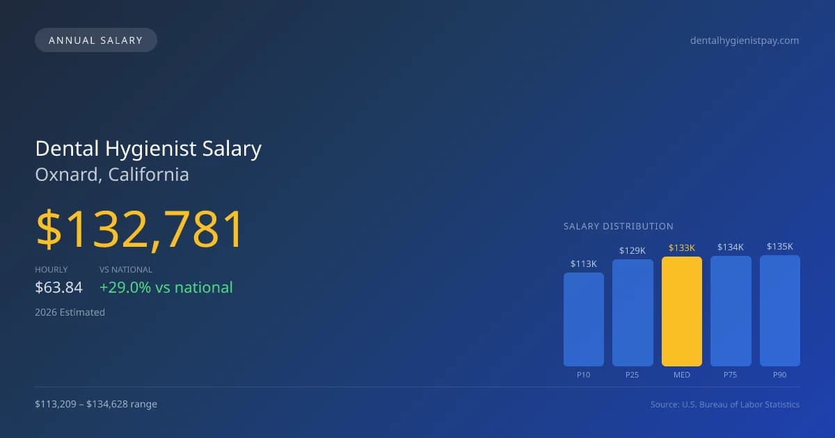 Dental Hygienist Salary in Oxnard, CA — 2026 est., based on 2025 BLS