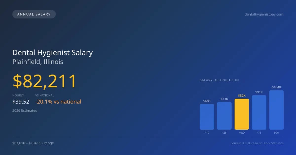 Dental Hygienist Salary in Plainfield, IL — 2026 est., based on 2025 BLS