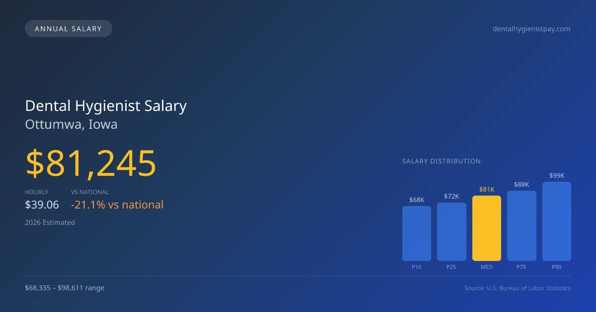 Dental Hygienist Salary in Ottumwa, IA β 2026 est., based on 2025 BLS
