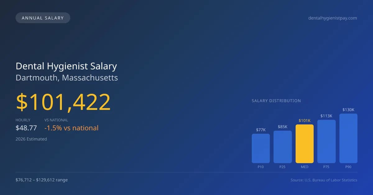 Dental Hygienist Salary in Dartmouth, MA — 2026 est., based on 2025 BLS