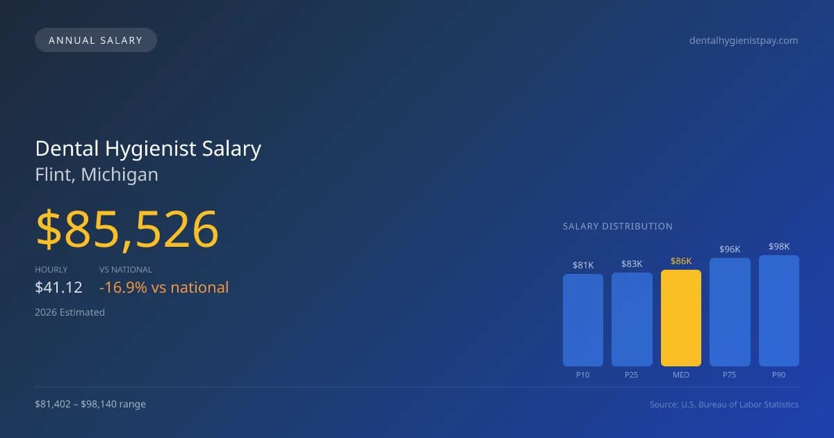 Dental Hygienist Salary in Flint, MI — 2026 est., based on 2025 BLS