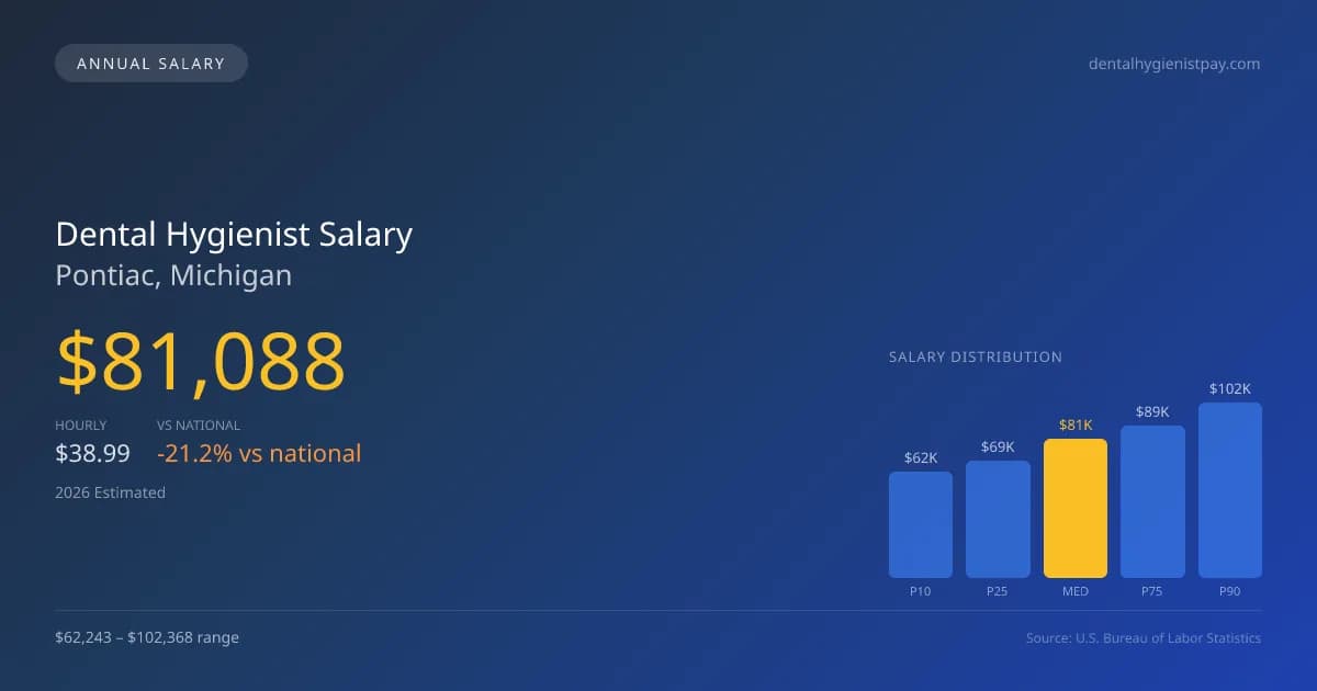 Dental Hygienist Salary in Pontiac, MI — 2026 est., based on 2025 BLS