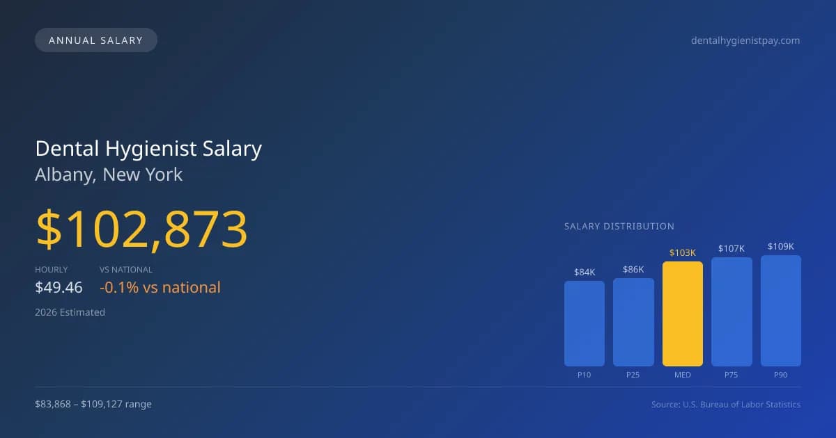 Dental Hygienist Salary in Albany, NY — 2026 est., based on 2025 BLS
