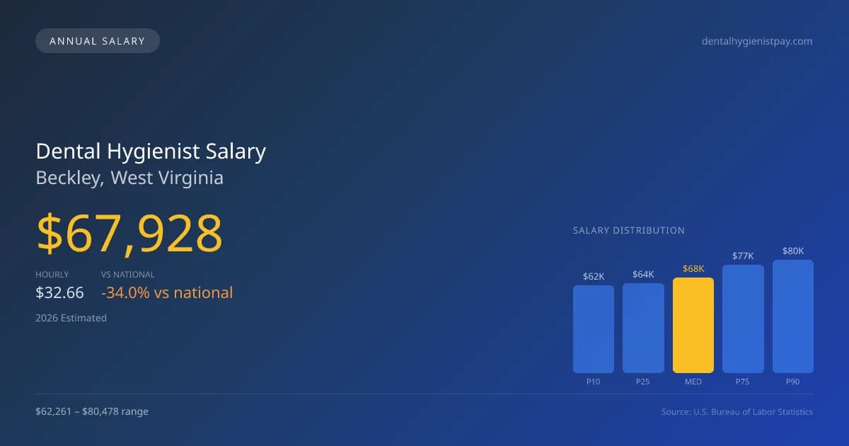 Dental Hygienist Salary in Beckley, WV — 2026 est., based on 2025 BLS