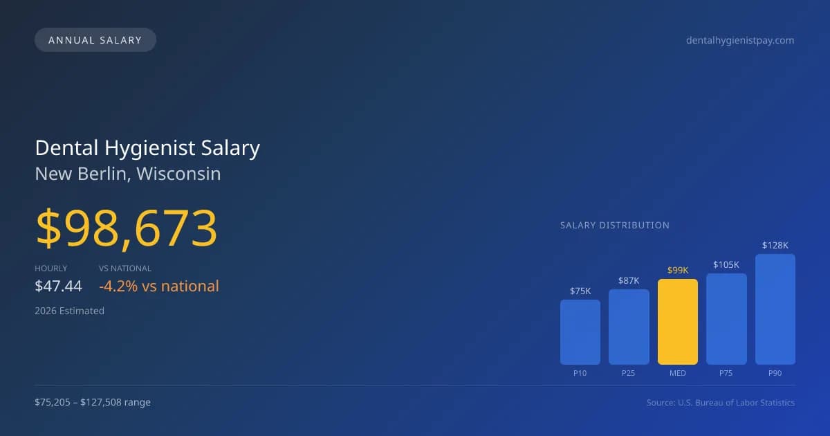 Dental Hygienist Salary in New Berlin, WI — 2026 est., based on 2025 BLS