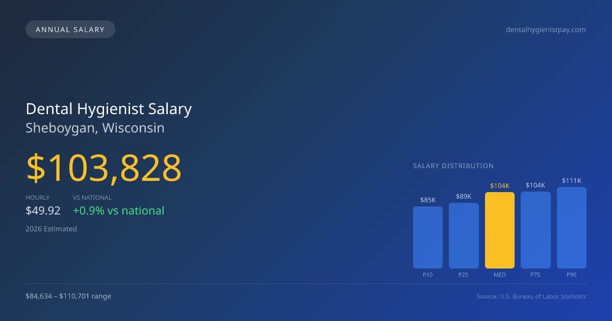 Dental Hygienist Salary in Sheboygan, WI — 2026 est., based on 2025 BLS