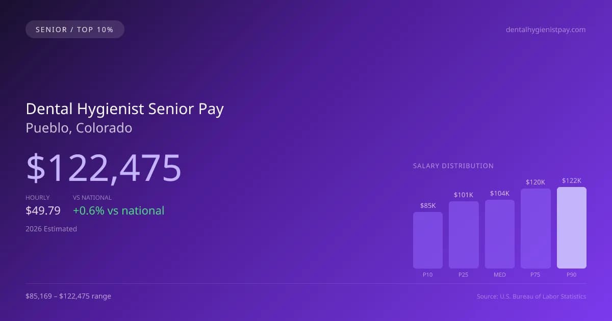 Dental Hygienist Senior Salary in Pueblo, CO — 2026 est., based on 2025 BLS