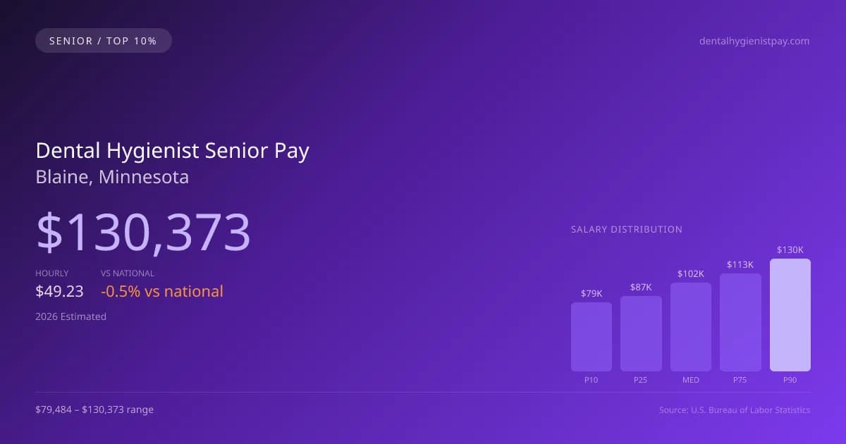 Dental Hygienist Senior Salary in Blaine, MN — 2026 est., based on 2025 BLS