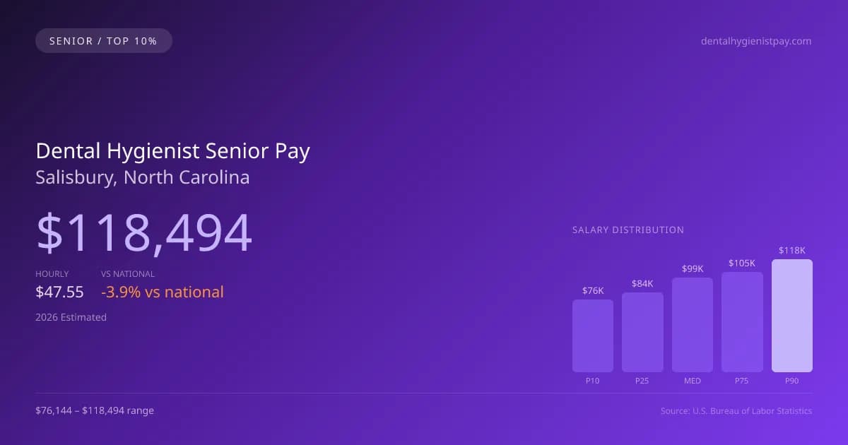 Dental Hygienist Senior Salary in Salisbury, NC — 2026 est., based on 2025 BLS