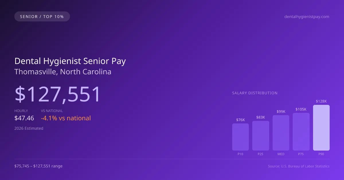 Dental Hygienist Senior Salary in Thomasville, NC — 2026 est., based on 2025 BLS