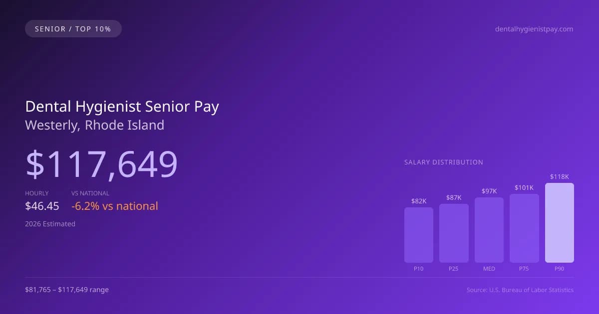Dental Hygienist Senior Salary in Westerly, RI — 2026 est., based on 2025 BLS