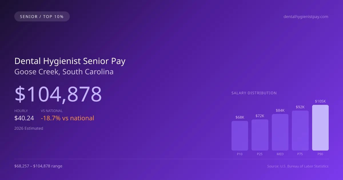 Dental Hygienist Senior Salary in Goose Creek, SC — 2026 est., based on 2025 BLS