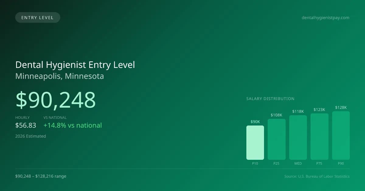 Dental Hygienist Entry Level Salary in Minneapolis, MN — 2026 est., based on 2025 BLS