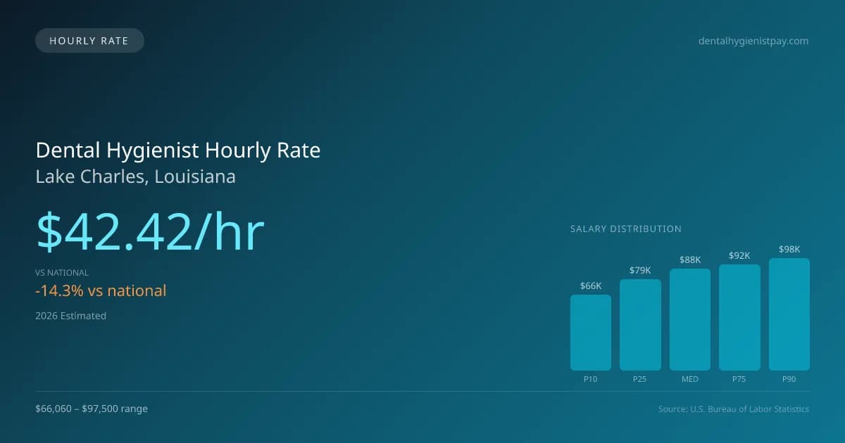 Dental Hygienist Hourly Rate in Lake Charles, LA — 2026 est., based on 2025 BLS