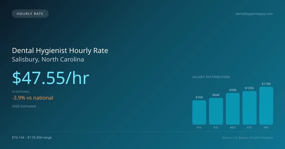 Dental Hygienist Hourly Rate in Salisbury, NC — 2026 est., based on 2025 BLS