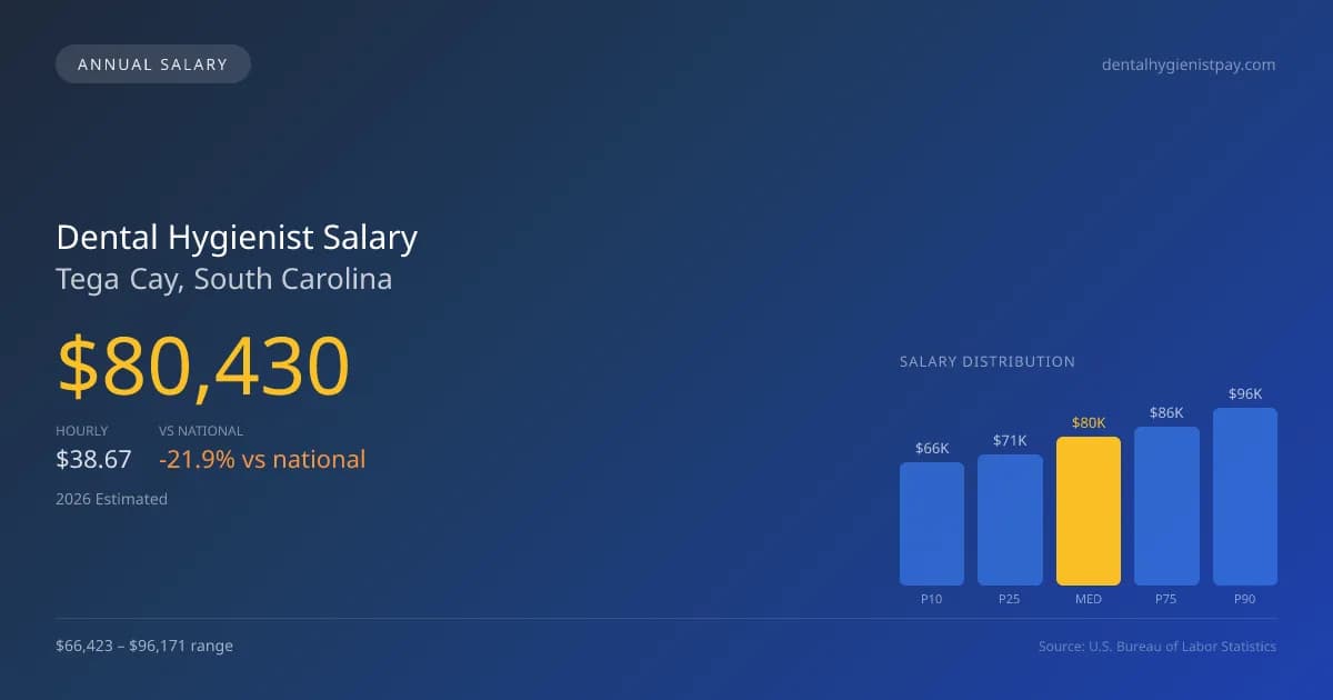 Dental Hygienist Salary in Tega Cay, SC โ 2026 est., based on 2025 BLS