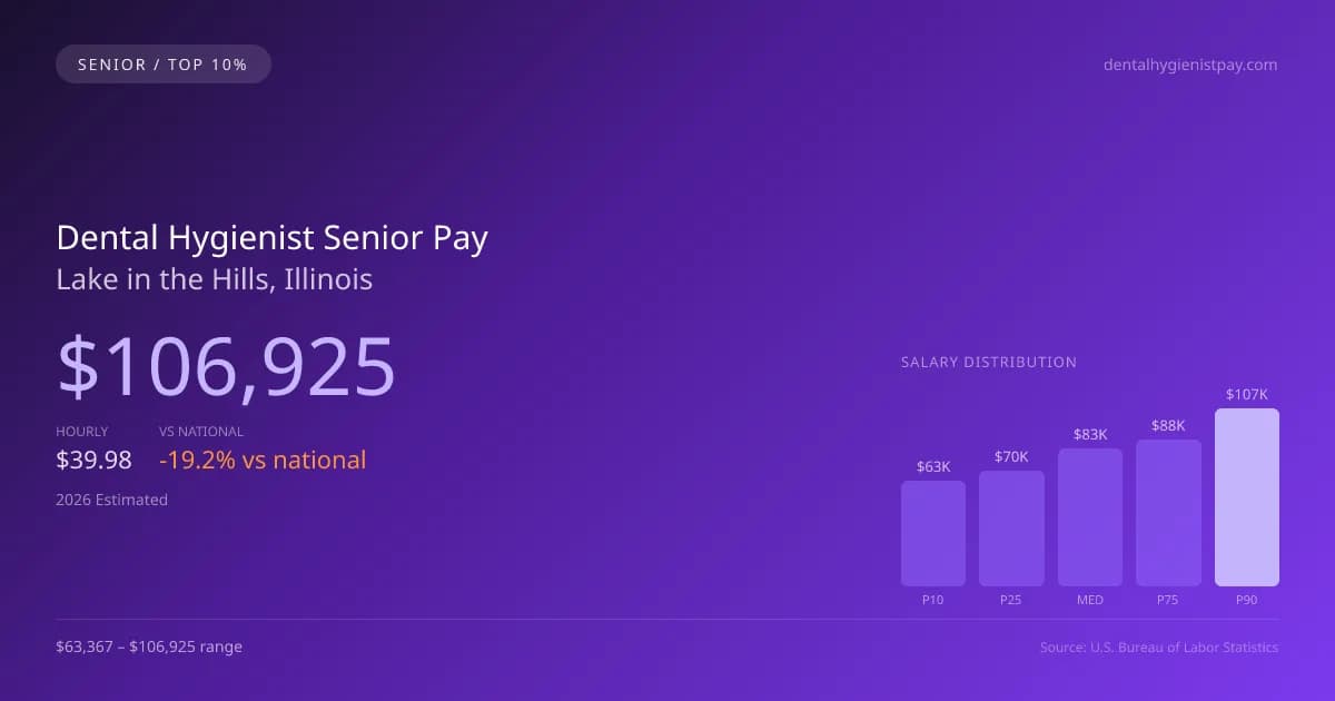 Dental Hygienist Senior Salary in Lake in the Hills, IL — 2026 est., based on 2025 BLS