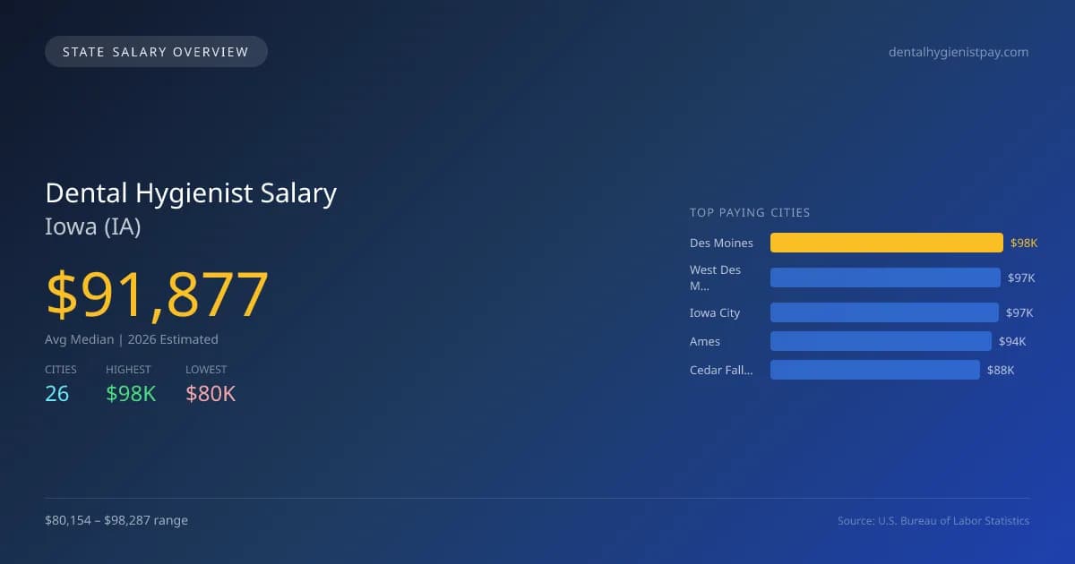 Dental Hygienist Salary in Iowa - 2025 BLS Data Infographic