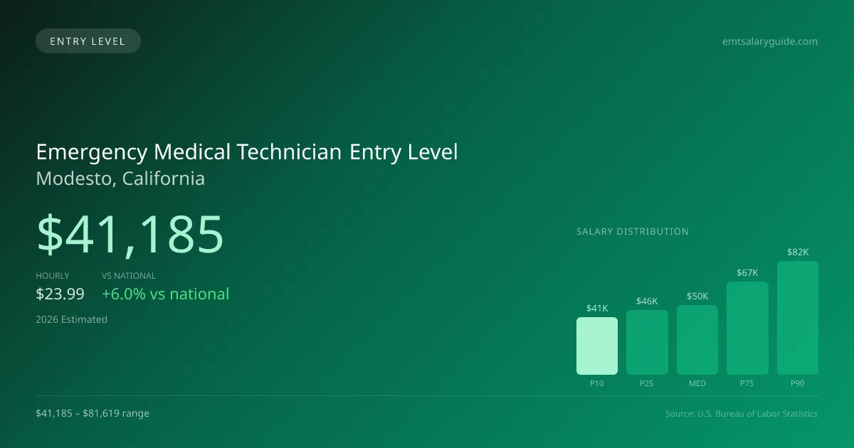 Emergency Medical Technician Entry Level Salary in Modesto, CA — 2026 est., based on 2025 BLS