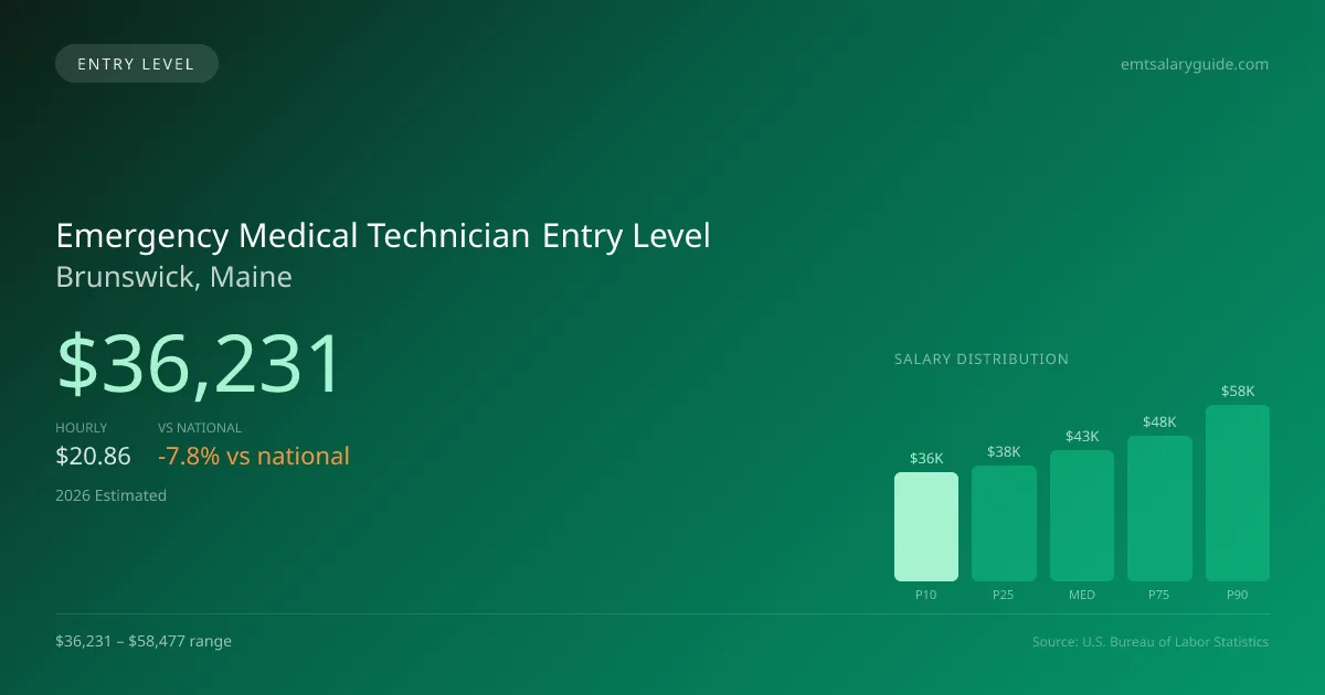 Emergency Medical Technician Entry Level Salary in Brunswick, ME — 2026 est., based on 2025 BLS