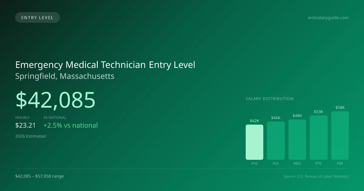 Emergency Medical Technician Entry Level Salary in Springfield, MA — 2026 est., based on 2025 BLS