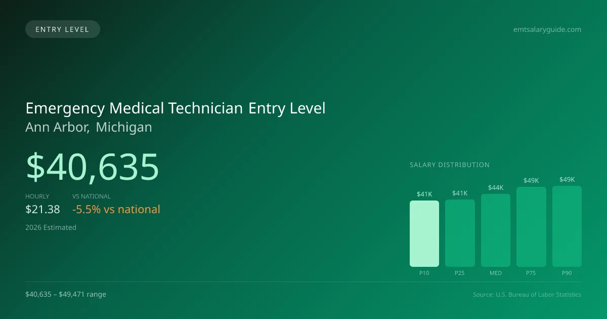 Emergency Medical Technician Entry Level Salary in Ann Arbor, MI — 2026 est., based on 2025 BLS