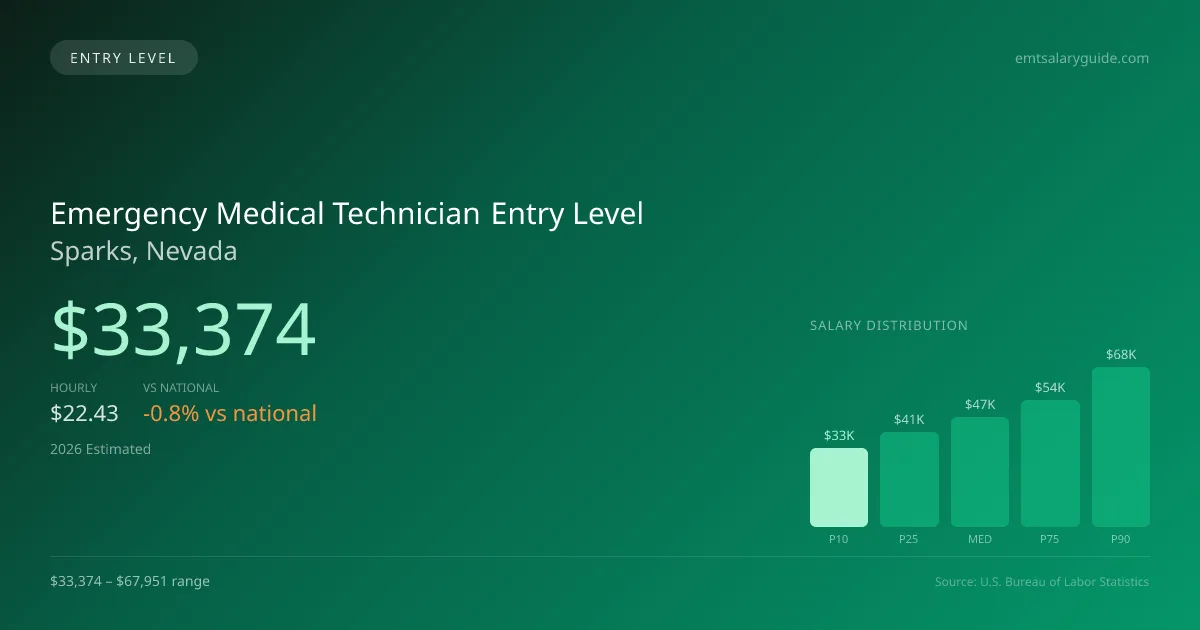 Emergency Medical Technician Entry Level Salary in Sparks, NV — 2026 est., based on 2025 BLS