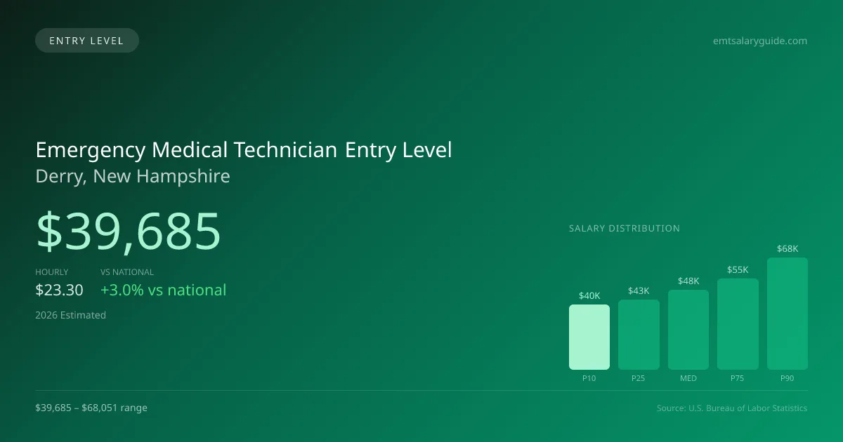 Emergency Medical Technician Entry Level Salary in Derry, NH — 2026 est., based on 2025 BLS