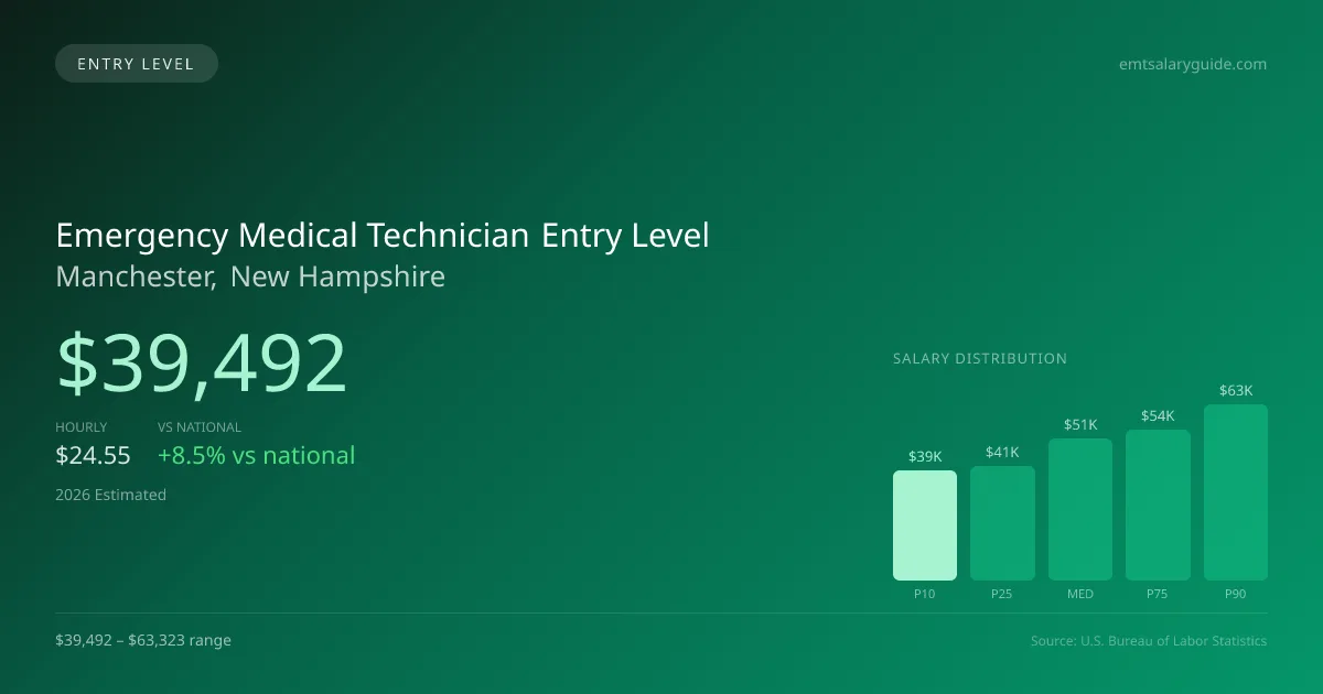 Emergency Medical Technician Entry Level Salary in Manchester, NH — 2026 est., based on 2025 BLS