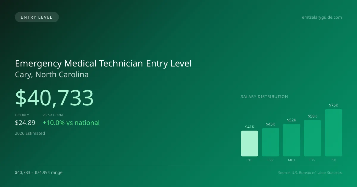 Emergency Medical Technician Entry Level Salary in Cary, NC — 2026 est., based on 2025 BLS