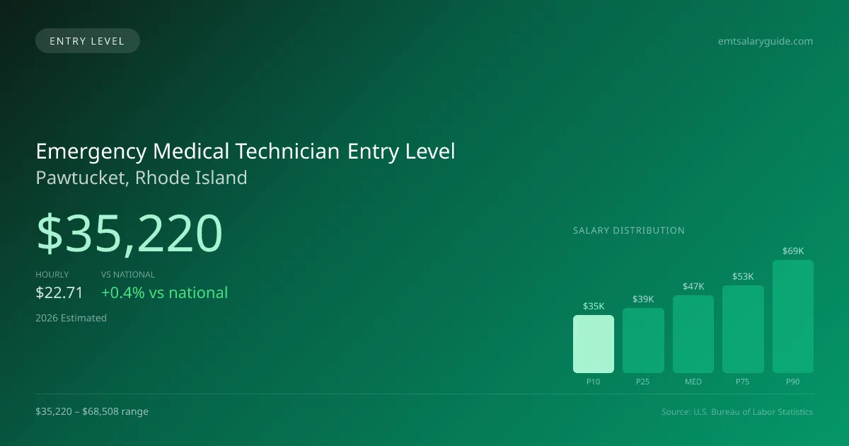 Emergency Medical Technician Entry Level Salary in Pawtucket, RI — 2026 est., based on 2025 BLS