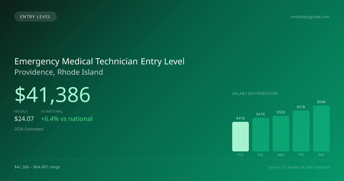 Emergency Medical Technician Entry Level Salary in Providence, RI — 2026 est., based on 2025 BLS