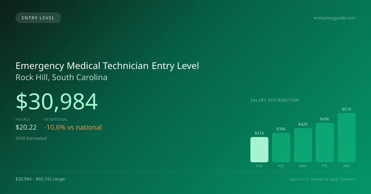 Emergency Medical Technician Entry Level Salary in Rock Hill, SC — 2026 est., based on 2025 BLS